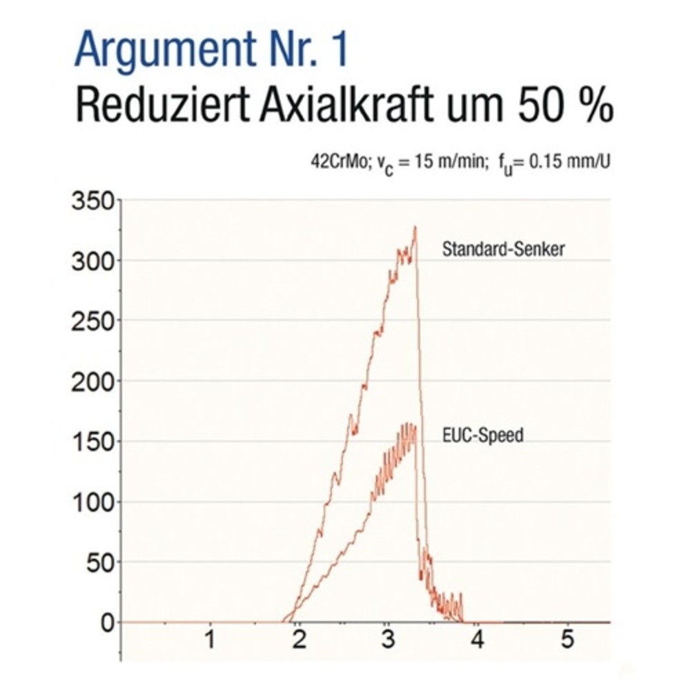 Produktabbildung Nr. 2: Kegelsenkersatz EUC DIN335C 90Grad 6,3-25mm HSS spezial 3-Fl.-Schaft 5tlg.Ku.-Bo
