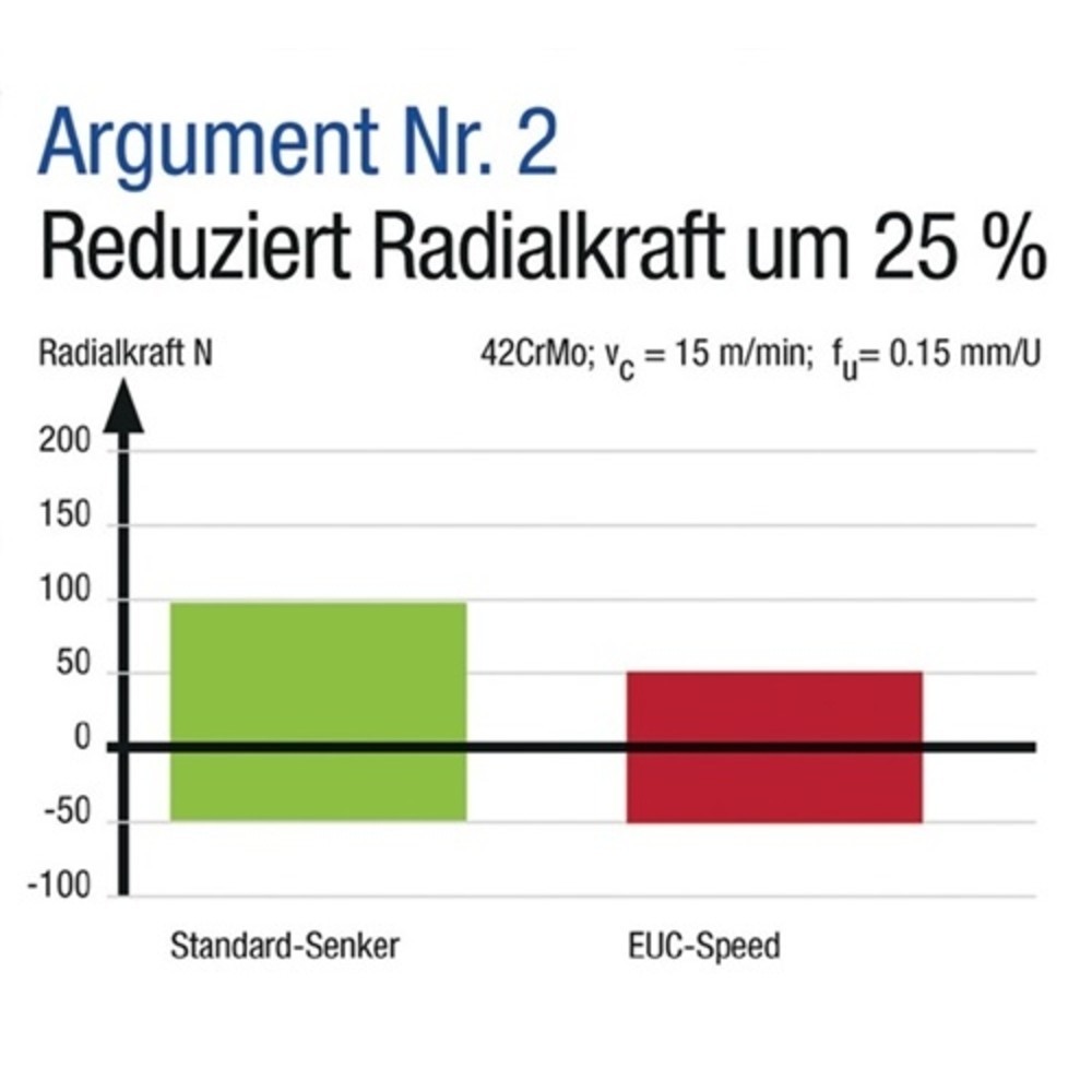 Produktabbildung Nr. 3: Kegelsenkersatz EUC DIN335C 90Grad 6,3-25mm HSS spezial 3-Fl.-Schaft 5tlg.Ku.-Bo