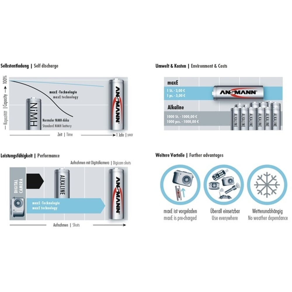 N° de l'image du produit 3 : ANSMANN Akkuzelle maxE, R03-AAA-Micro HR03, 1,2 V 800 mAh, 4St./Blister, 4