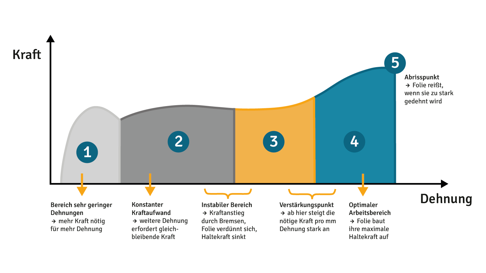 Die Grafik zeigt das Verhältnis von Dehnung und optimaler Haltekraft von Stretchfolie.