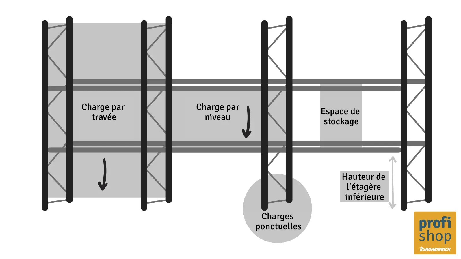 Schéma de la capacité de charge des rayonnages par niveau et par travée