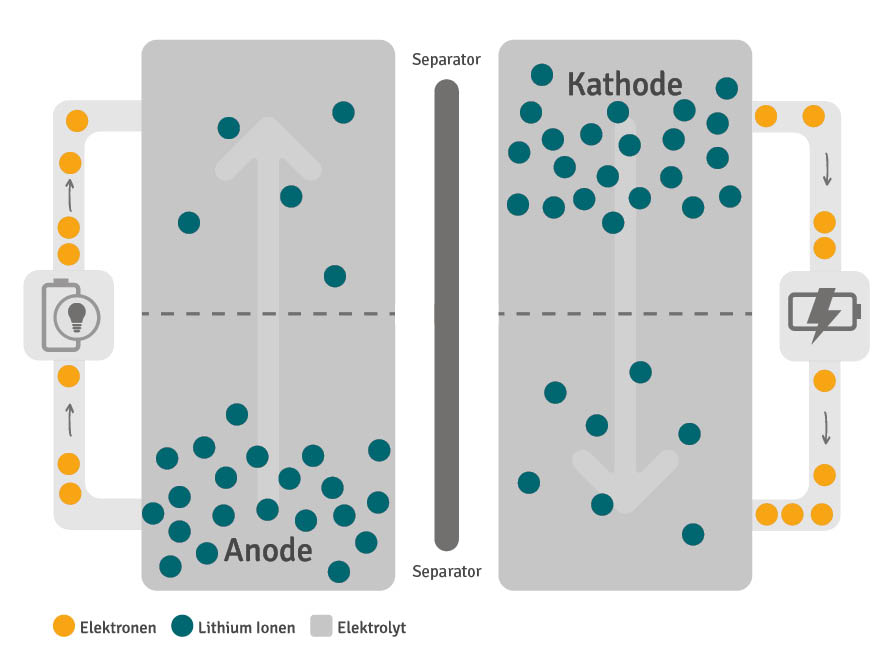 Aufbau und Funktion eines Lithium Ionen Akkus