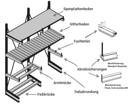 Schematische Darstellung eines Kragarmregals, die die einzelnen Bestandteile des Regaltyps zeigt und bezeichnet.