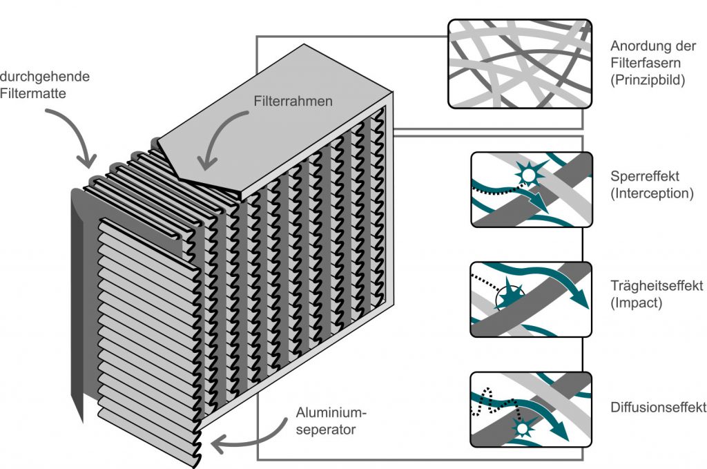 Schematische Darstellung des Aufbaus eines HEPA-Filters inklusive Beschriftung der einzelnen Bauteile.