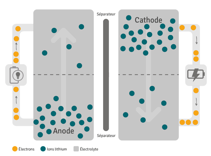 Fonctionnement batterie lithium