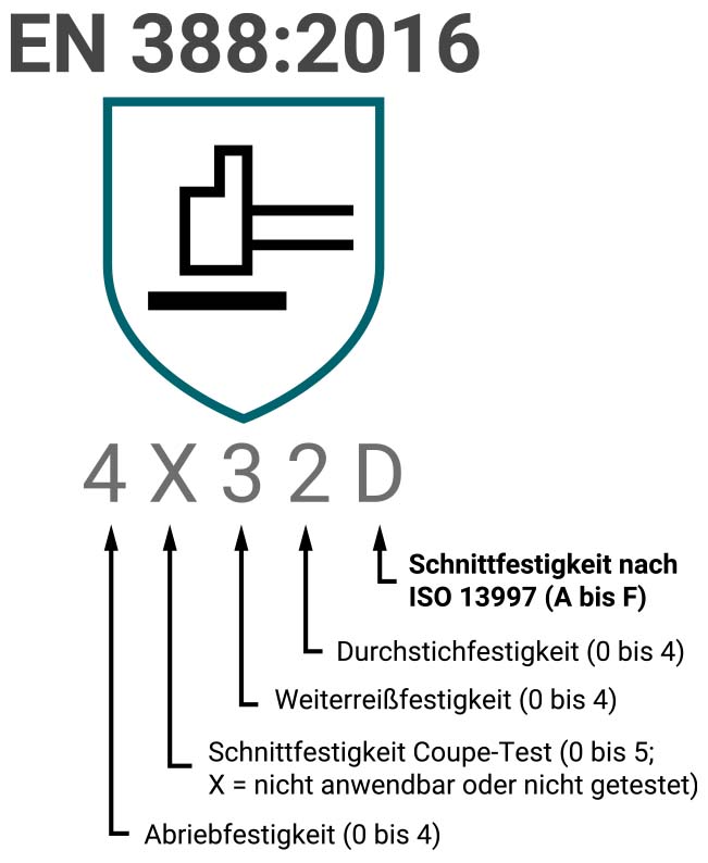 Die Grafik zeigt ein Schema, wie Prüfsiegel für Schutzhandschuhe korrekt zu lesen sind.