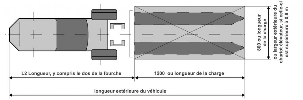 Représentation schématique de la longueur des véhicules pour les chariots élévateurs et les transpalettes.