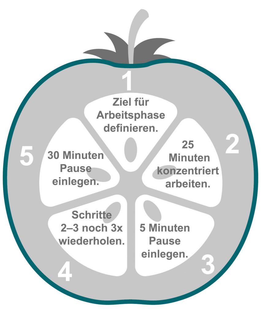 Die Grafik zeigt die schematische Darstellung einer Tomate mit Arbeitsschritten im Rahmen der Pomodoro-Methode zum Zeitmanagement.
