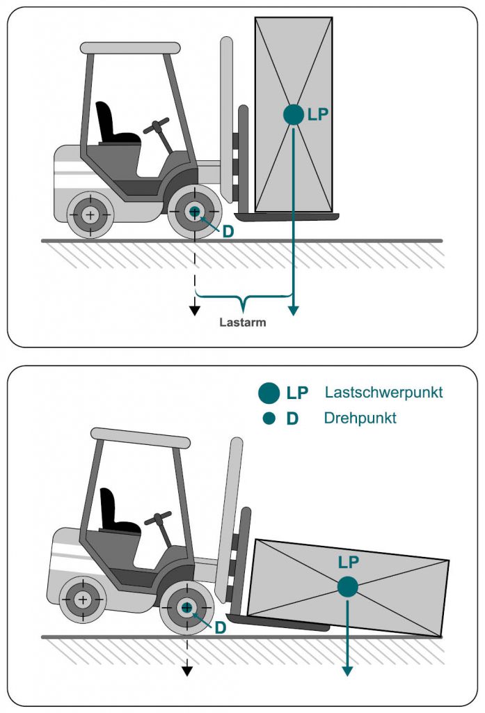 Schematische Darstellung des Lastschwerpunkts anhand eines Staplers mit horizontaler und vertikaler Lastaufnahme. 