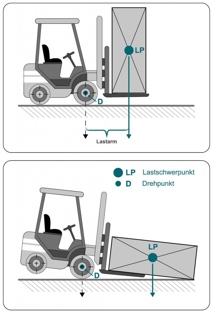 Schematische Darstellung des Lastschwerpunkts anhand eines Staplers mit horizontaler und vertikaler Lastaufnahme.