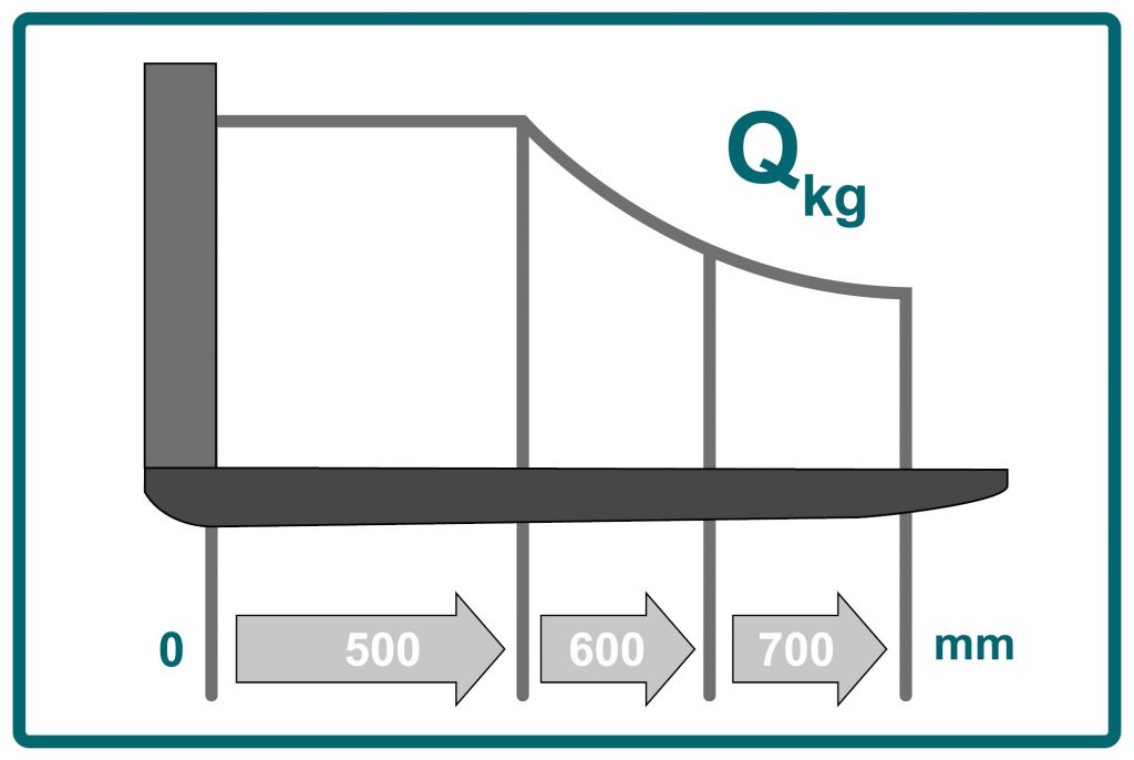 Le graphique présente un schéma de capacité de charge pour des chariots de manutention dont la capacité de charge nominale ne varie qu'en fonction du centre de gravité de la charge. 