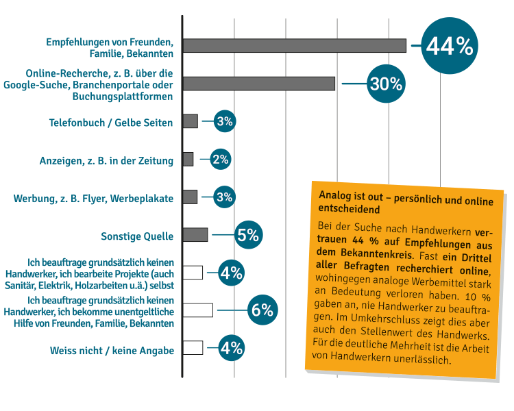 Repräsentative Umfrage - wie wird nach Handwerkern gesucht - Empfehlungen sind für Handwerker sehr wichtig, analoge Mittel werden kaum genutzt