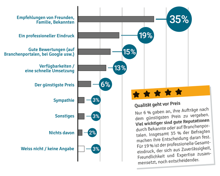 Repräsentative Umfrage - Handwerkerwahl entscheidender Faktor - Empfehlungen und ein professioneller Eindruck sind für die Wahl von Handwerkern entscheidend
