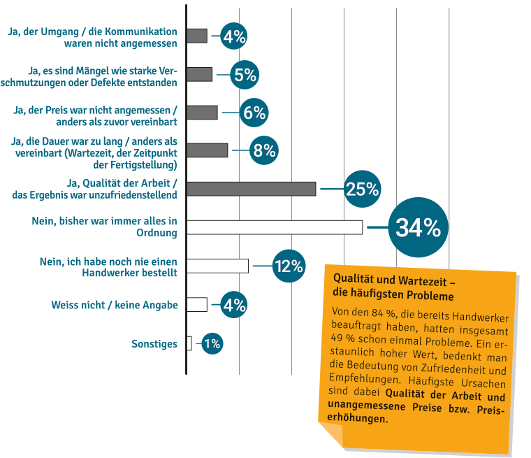 Repräsentative Umfrage - Welche Probleme gibt es bei Handwerkeraufträgen - Über die Hälfte hatte Probleme mit Handwerkern - häufigster Grund Qualität der Arbeit