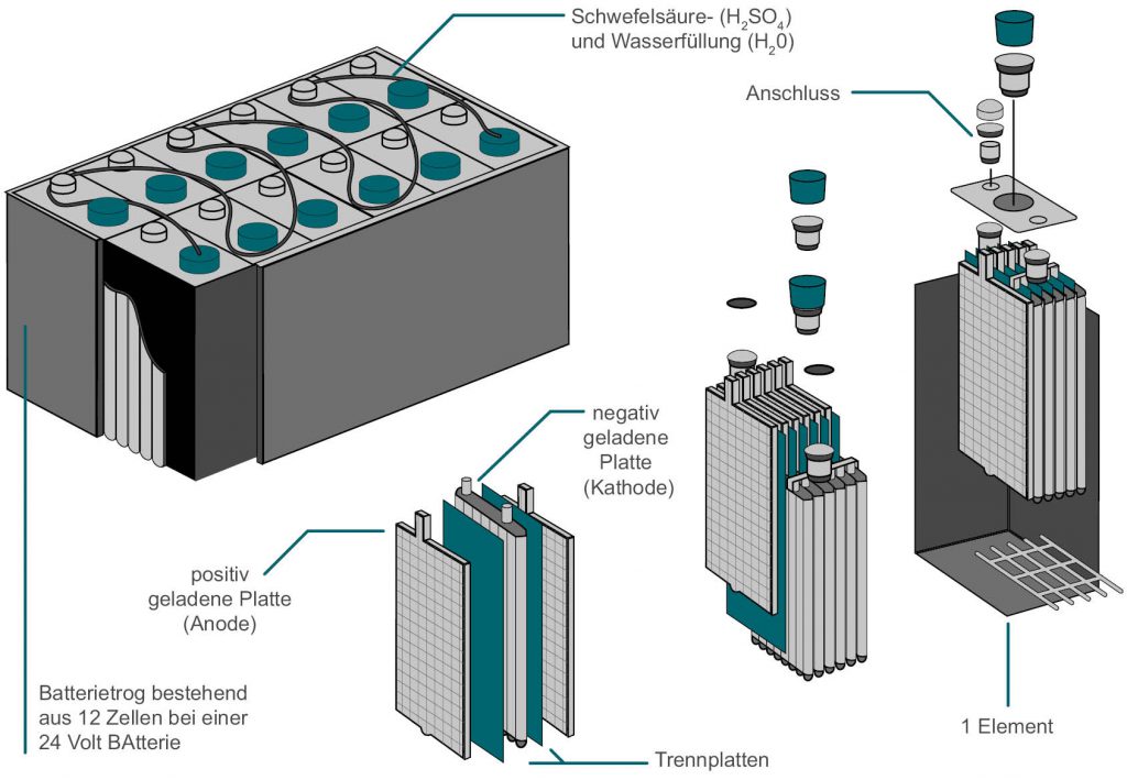 funktionsweise-von-batterietechnik-fuer-stapler-und-flurfoerderzeuge