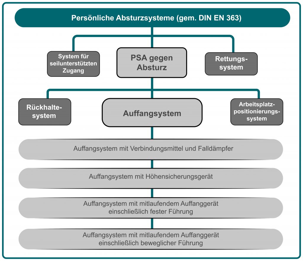 psa-gegen-absturz-uebersicht-systeme