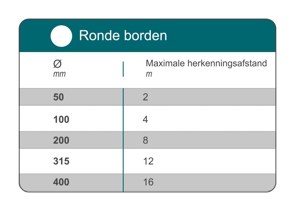 Tabel die het verband tussen de grootte van ronde borden en de maximaal toegestane herkenningsafstand tot de gebruiker toont.