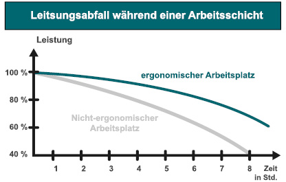 Ergonomie am Arbeitsplatz: Leistungsabfall