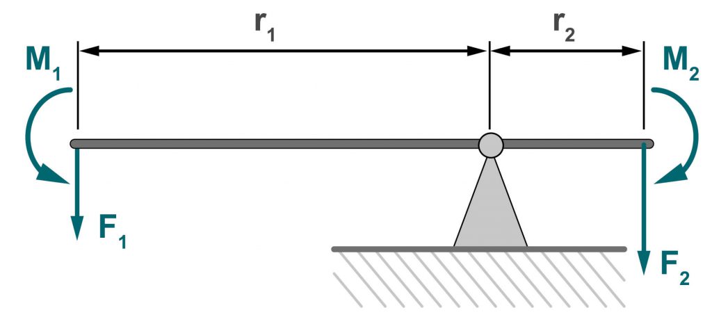Die Grafik zeigt einen zweiseitigen Hebel. Die Hebel- und Kraftarme sowie das Drehmoment sind mit Formelkürzeln ausgewiesen. 
