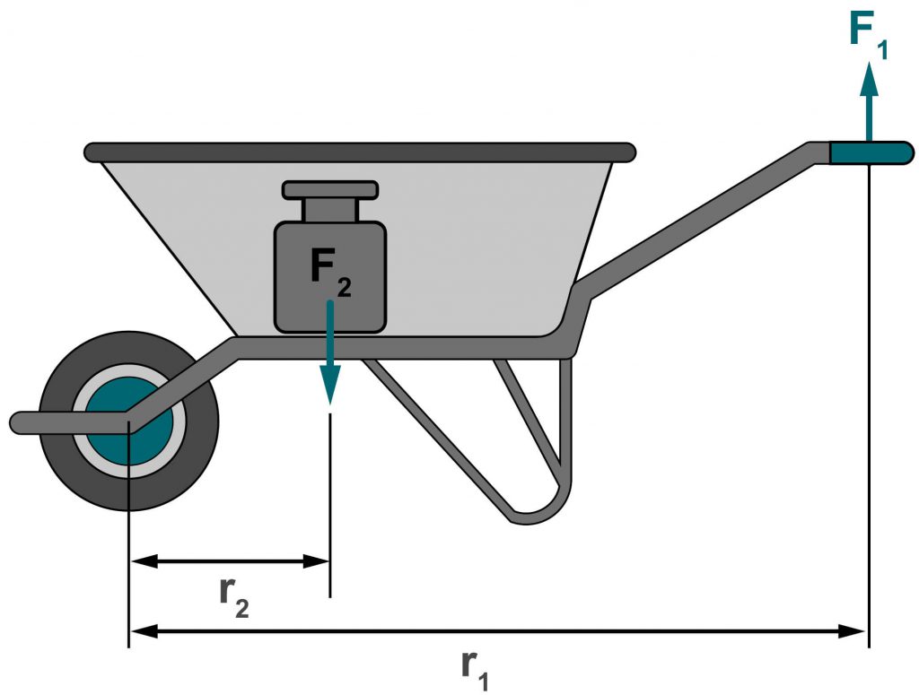Die Grafik zeigt die schematische Darstellung einer Schubkarre mit Last. Die Hebelarme und die Hebelkräfte sind mit Formelkürzeln ausgewiesen. 