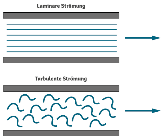 Laminare Strömung vs Turbulente Strömung
