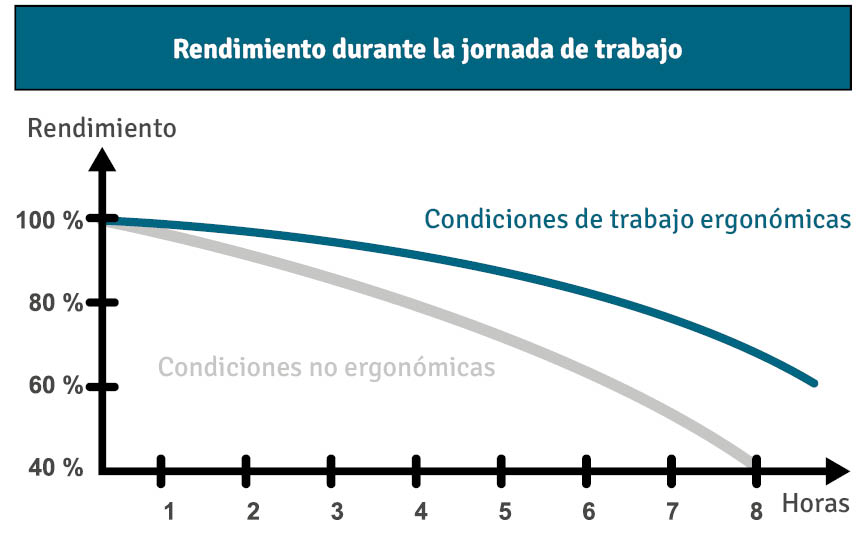 Ergonomie am Arbeitsplatz: Leistungsabfall während einer Arbeitsschicht Ergonomía: rendimiento durante la jornada de trabajo