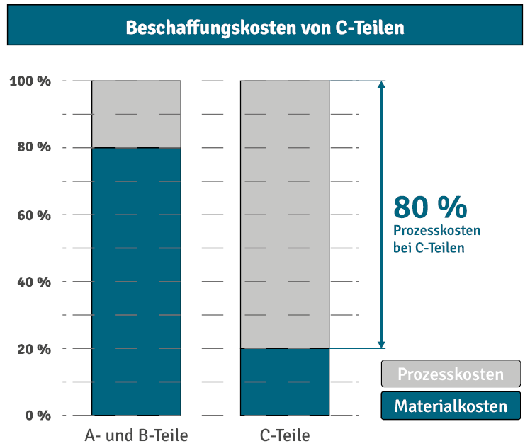 Prozesskosten C-Teile