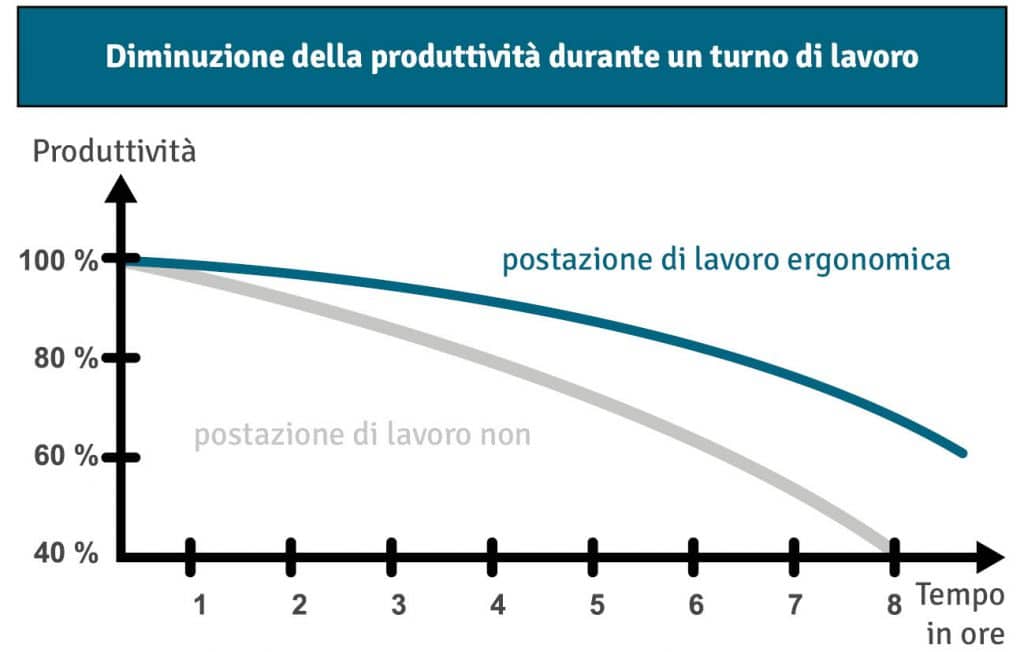 Ergonomie am Arbeitsplatz: Leistungsabfall während einer Arbeitsschicht Diminuzione della produttività durante un turno di lavoro