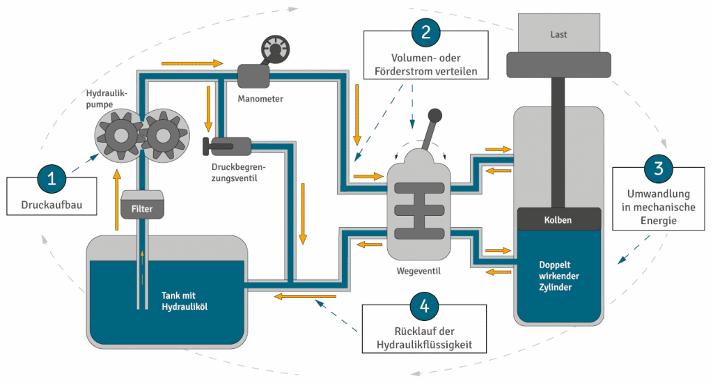 schematische Darstellung der Funktionsweise von Hydraulik