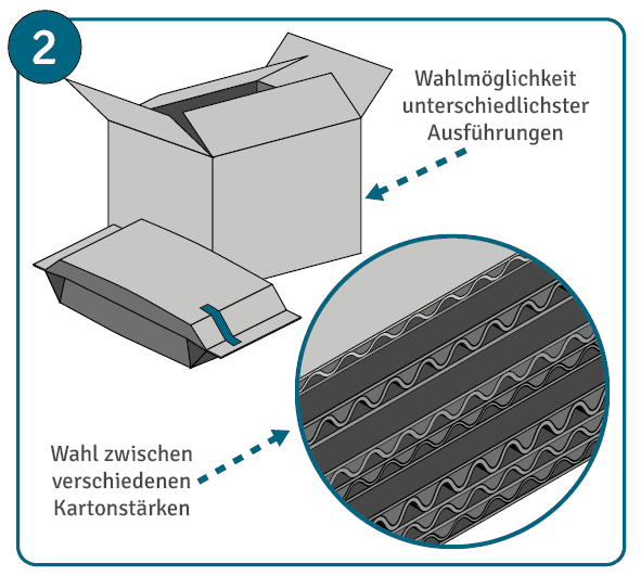 Qualität und Kartonstärke der Verpackung auswählen