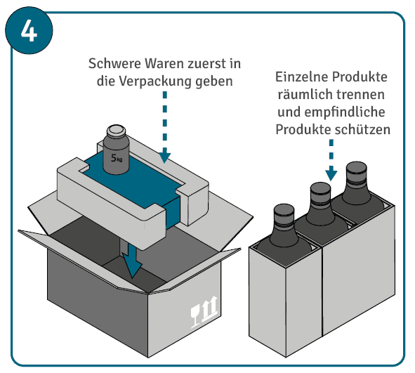 Schwere Waren zuerst in die Verpackung und einzelne Produkte räumlich trennen