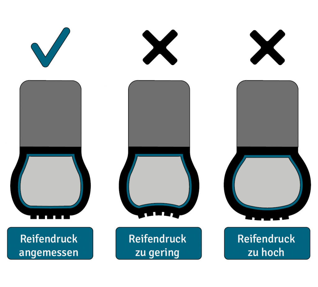 Der richtige Reifendruck