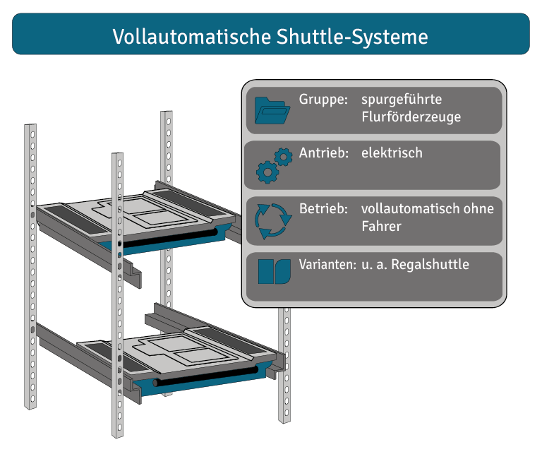 Vollautomatische Shuttle-Systeme