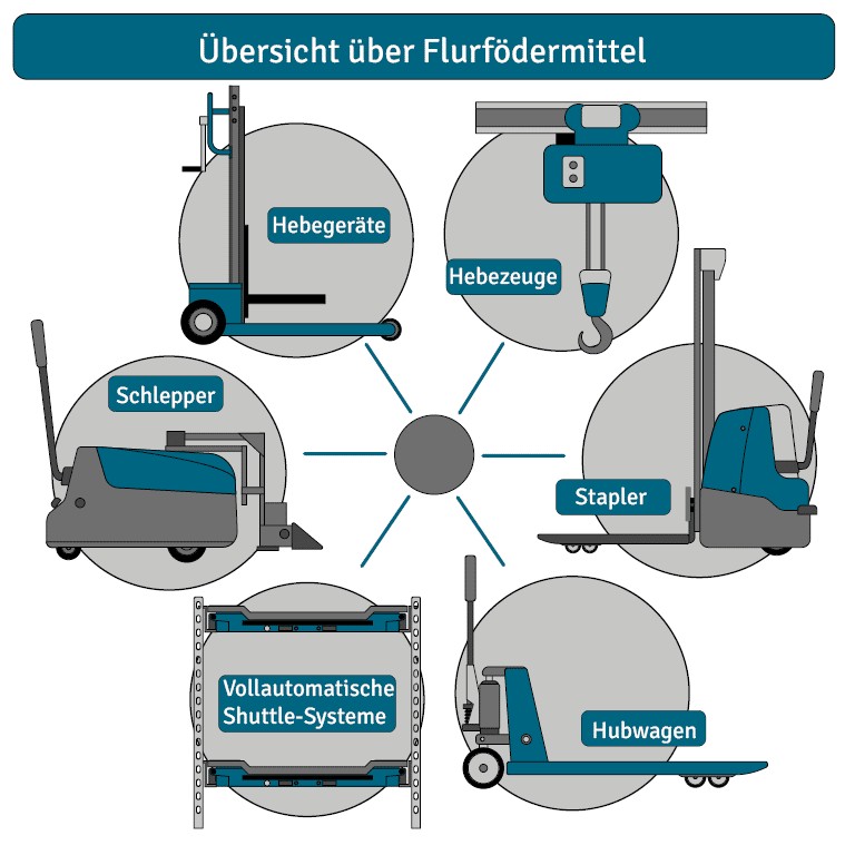 Übersicht über Flurfördermittel