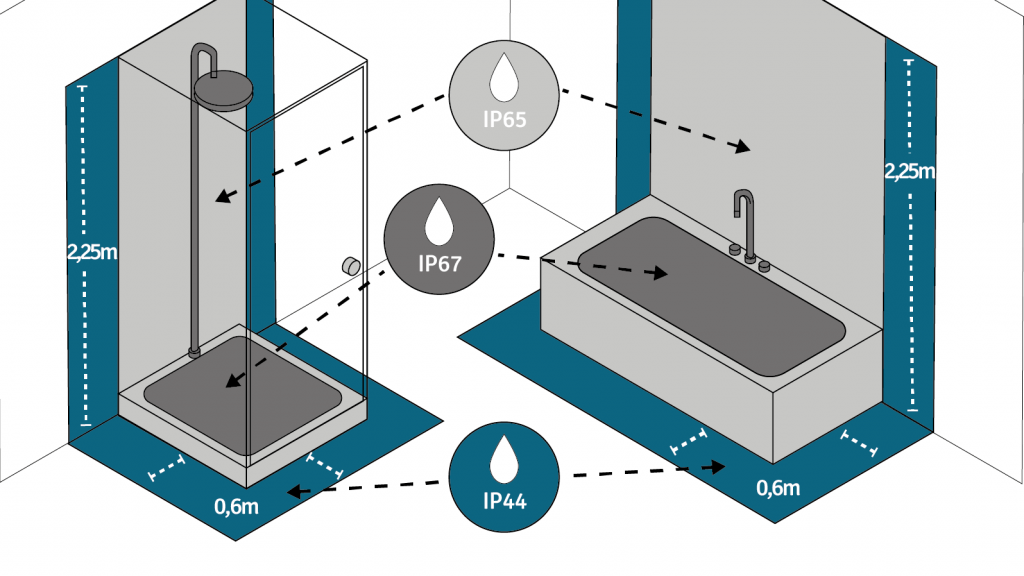 IP-Schutzklassen für das Badezimmer
