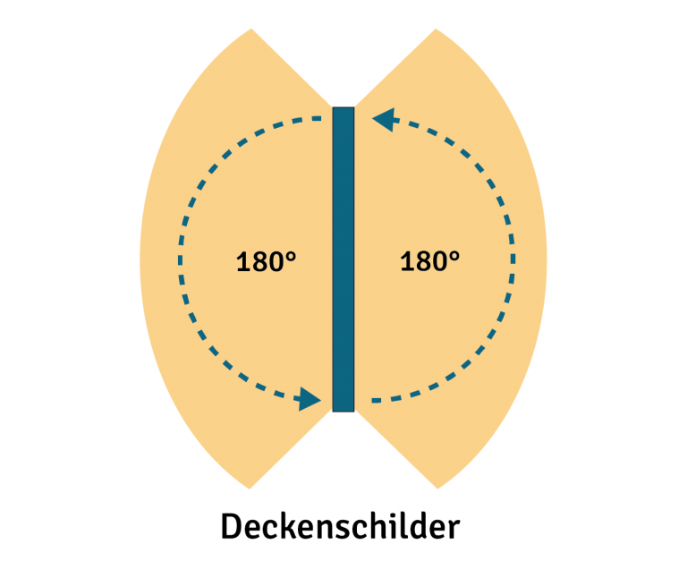 Flucht- und Rettungszeichen: Deckenschilder