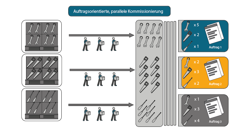 Auftragsorientierte, parallele Kommissionierung