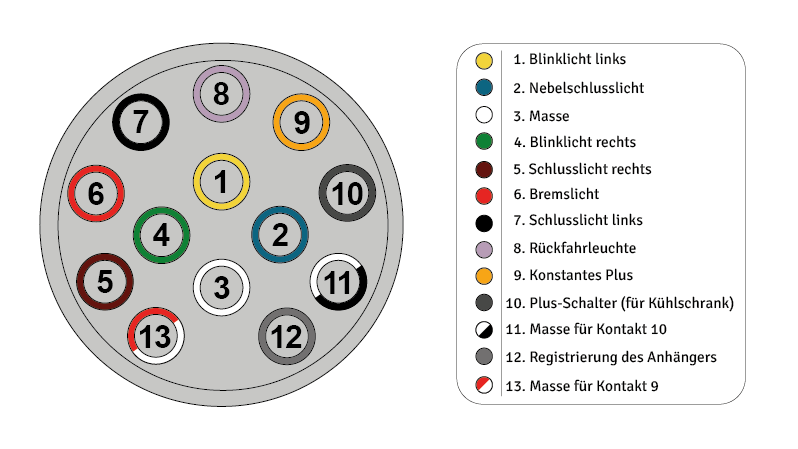 13 poliger Stecker Belegung - Stromversorgung / Autark