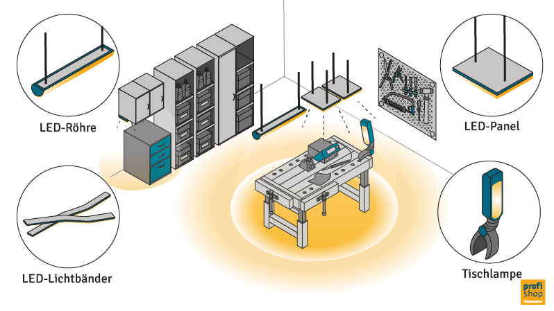 Grafik einer Werkstatt mit verschiedenen LED-Leuchtmitteln