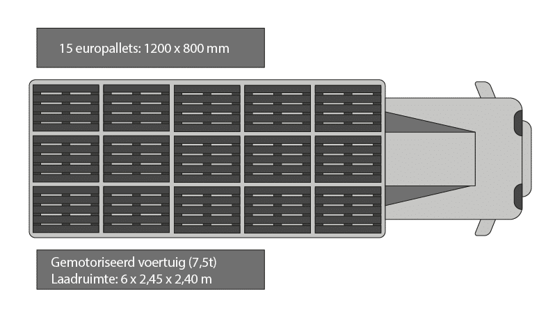 Schematische weergave van het aantal europallets dat in een vrachtwagen past