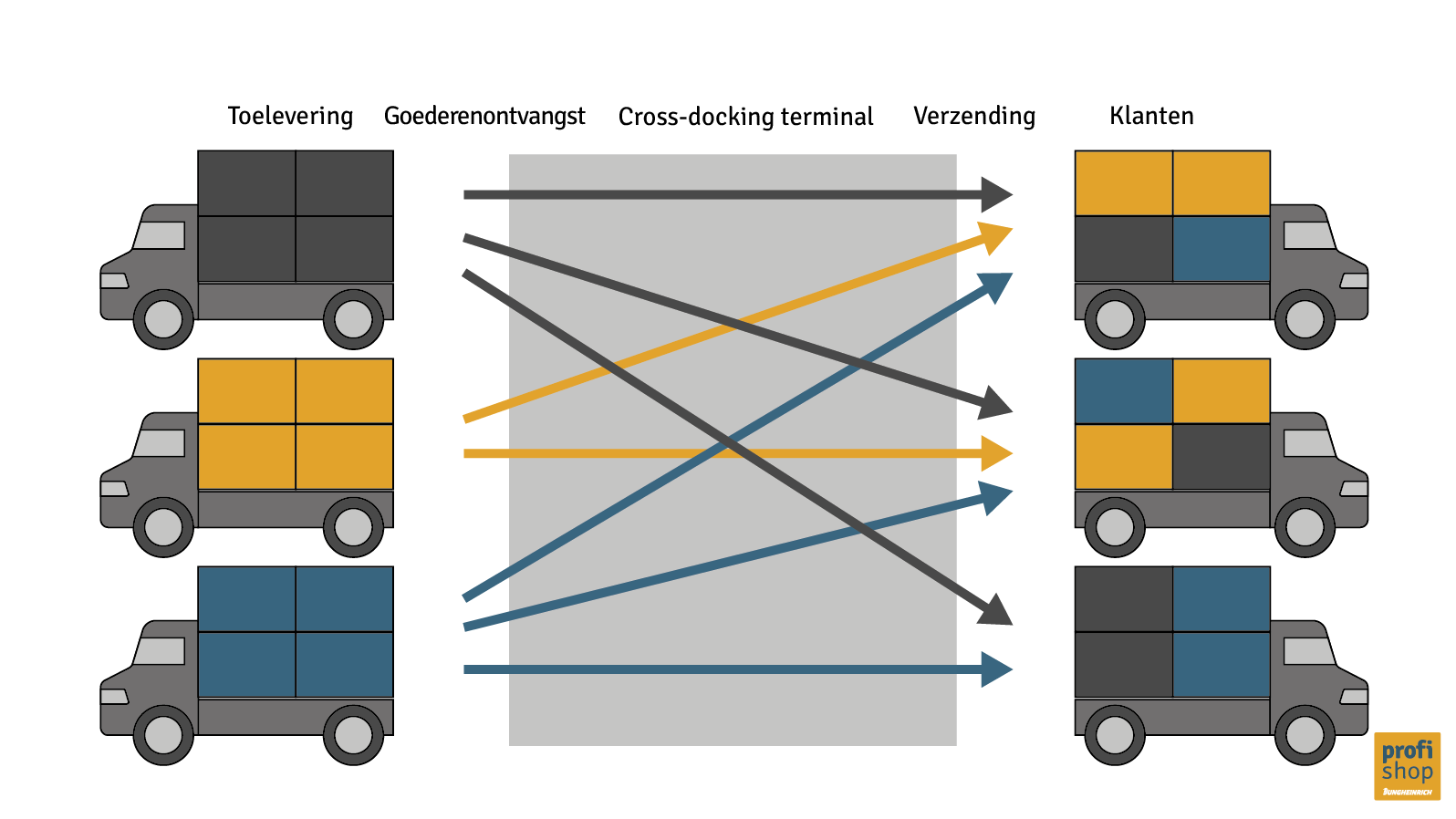 Overzicht dat laat zien welke soorten cross-docking er in de praktijk zijn