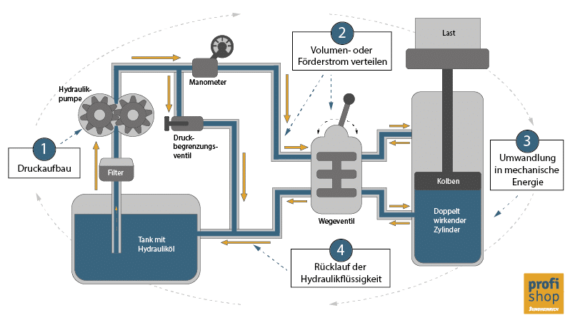 schematische Darstellung der Funktionsweise von Hydraulik