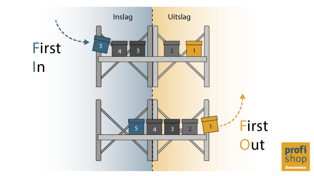 Schematische weergave van de fifo-methode