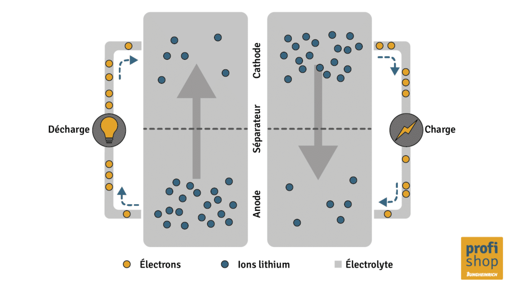 Structure et fonctionnement d'une batterie lithium-ion