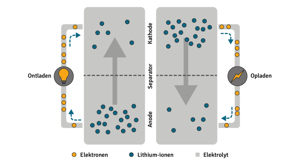 Opbouw en werking van een lithium-ion-accu