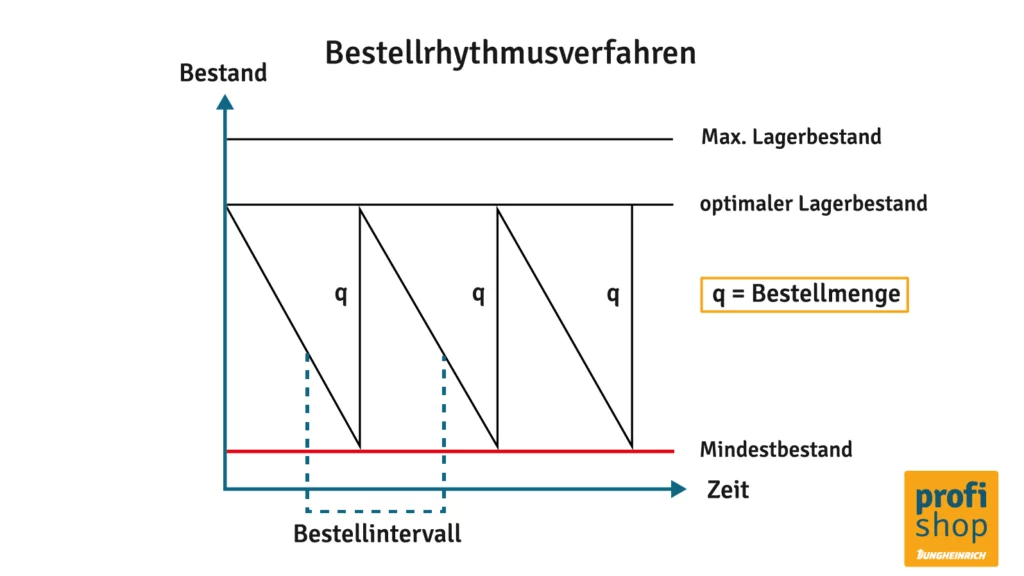 Darstellung des Ablaufs im Bestellrhythmusverfahren